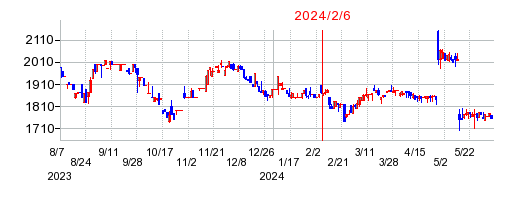 2024年2月6日 16:04前後のの株価チャート